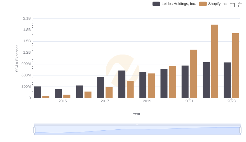 SG&A Efficiency Analysis: Comparing Shopify Inc. and Leidos Holdings, Inc.