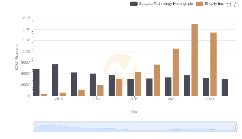 SG&A Efficiency Analysis: Comparing Shopify Inc. and Seagate Technology Holdings plc
