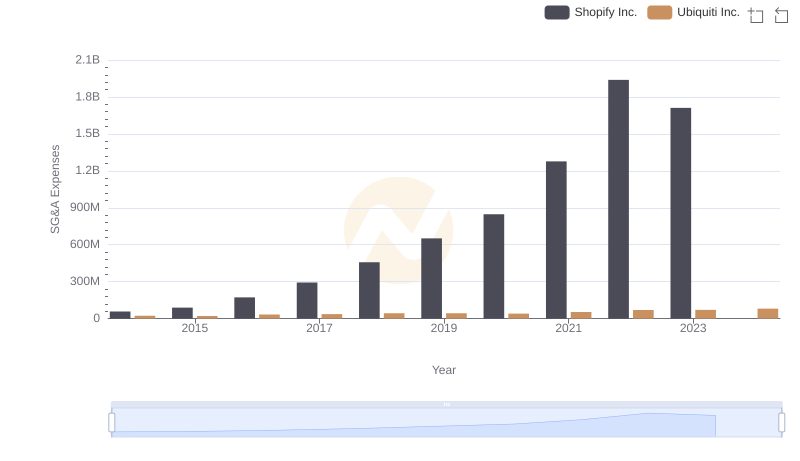 SG&A Efficiency Analysis: Comparing Shopify Inc. and Ubiquiti Inc.