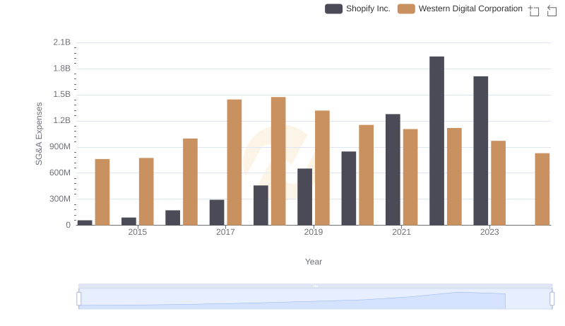 SG&A Efficiency Analysis: Comparing Shopify Inc. and Western Digital Corporation