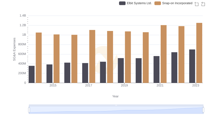 SG&A Efficiency Analysis: Comparing Snap-on Incorporated and Elbit Systems Ltd.