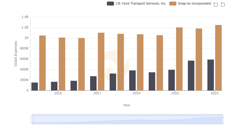 SG&A Efficiency Analysis: Comparing Snap-on Incorporated and J.B. Hunt Transport Services, Inc.