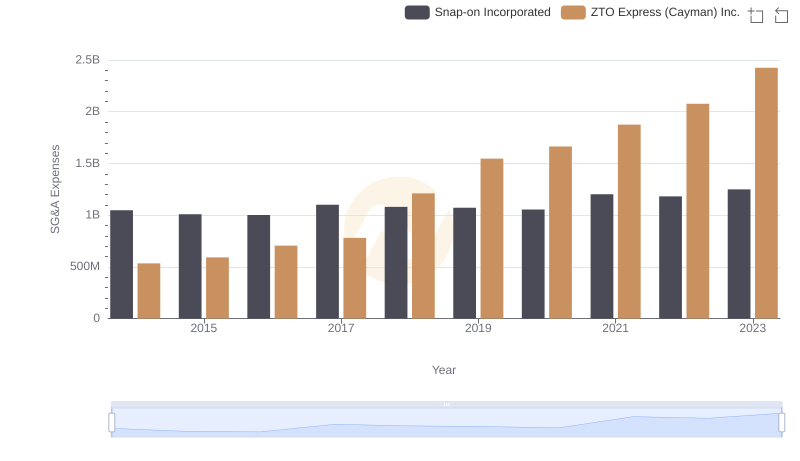 SG&A Efficiency Analysis: Comparing Snap-on Incorporated and ZTO Express (Cayman) Inc.
