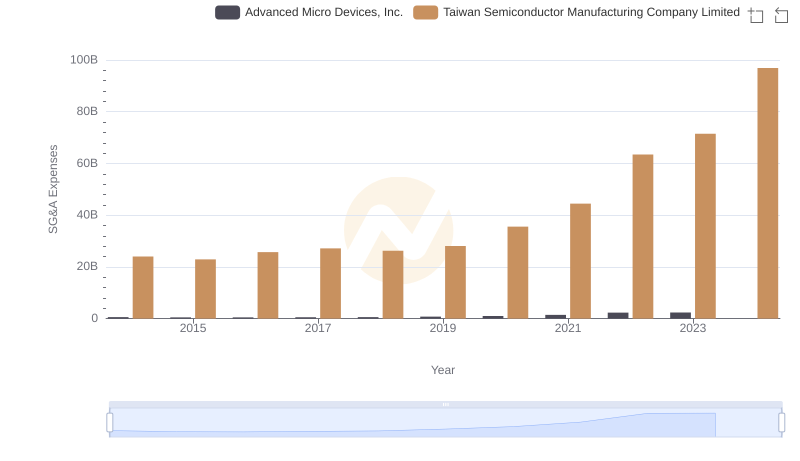 SG&A Efficiency Analysis: Comparing Taiwan Semiconductor Manufacturing Company Limited and Advanced Micro Devices, Inc.