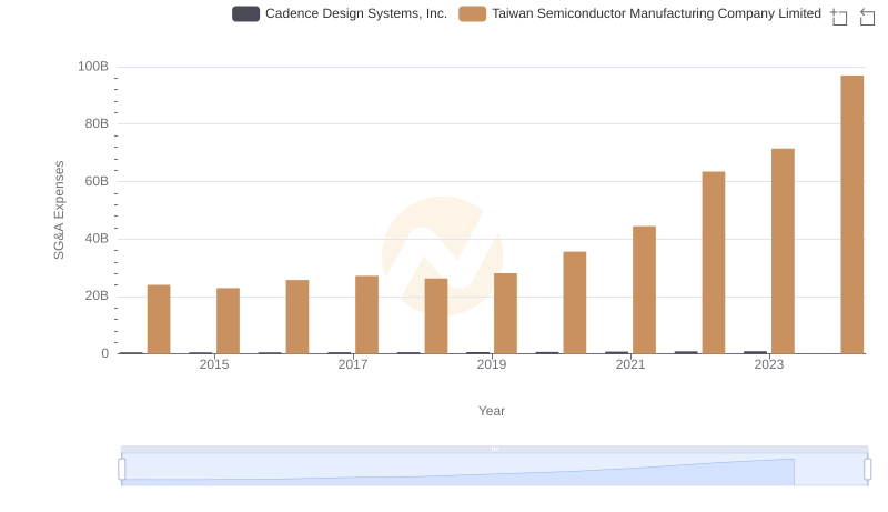 SG&A Efficiency Analysis: Comparing Taiwan Semiconductor Manufacturing Company Limited and Cadence Design Systems, Inc.