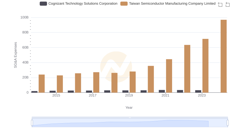 SG&A Efficiency Analysis: Comparing Taiwan Semiconductor Manufacturing Company Limited and Cognizant Technology Solutions Corporation