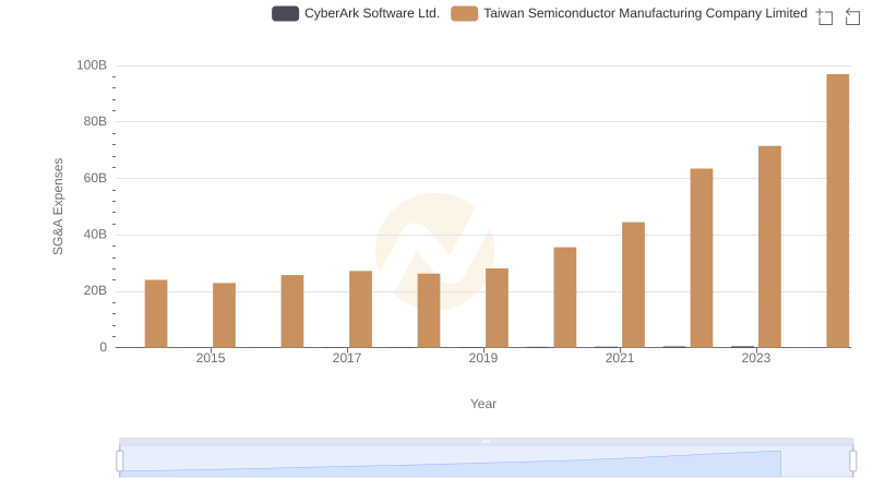 SG&A Efficiency Analysis: Comparing Taiwan Semiconductor Manufacturing Company Limited and CyberArk Software Ltd.