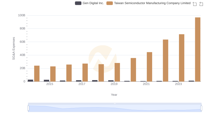 SG&A Efficiency Analysis: Comparing Taiwan Semiconductor Manufacturing Company Limited and Gen Digital Inc.
