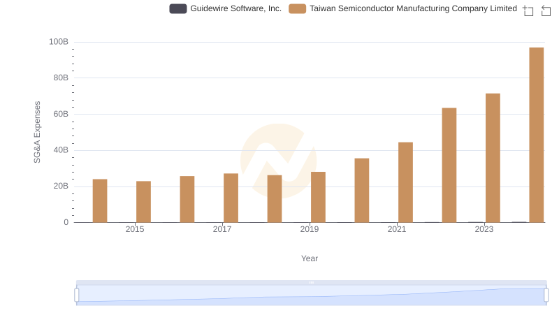SG&A Efficiency Analysis: Comparing Taiwan Semiconductor Manufacturing Company Limited and Guidewire Software, Inc.