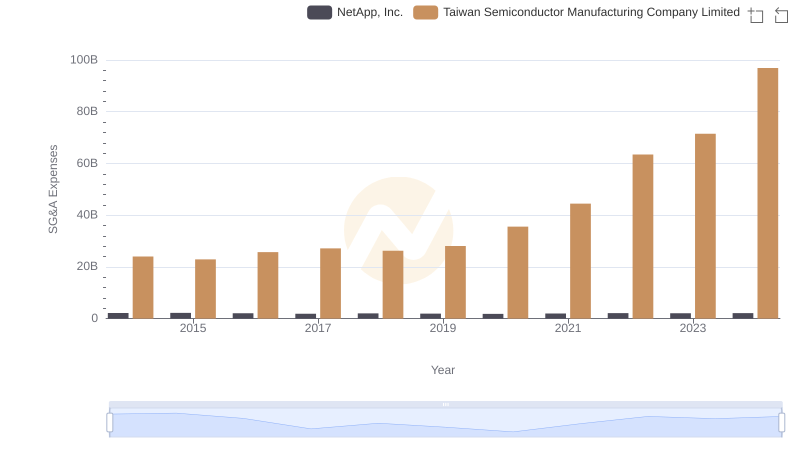 SG&A Efficiency Analysis: Comparing Taiwan Semiconductor Manufacturing Company Limited and NetApp, Inc.