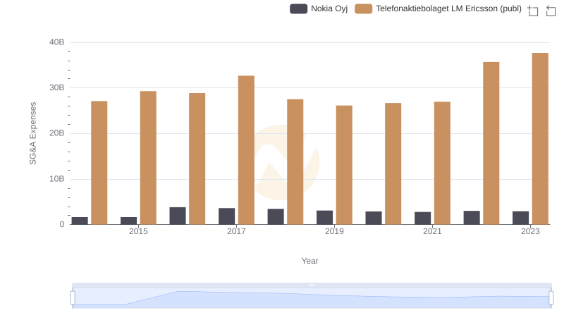 SG&A Efficiency Analysis: Comparing Telefonaktiebolaget LM Ericsson (publ) and Nokia Oyj