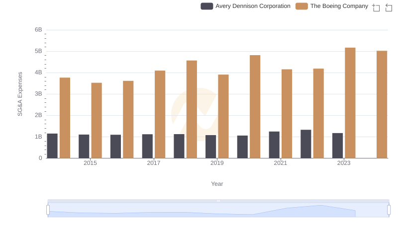 SG&A Efficiency Analysis: Comparing The Boeing Company and Avery Dennison Corporation