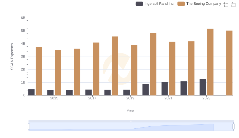 SG&A Efficiency Analysis: Comparing The Boeing Company and Ingersoll Rand Inc.