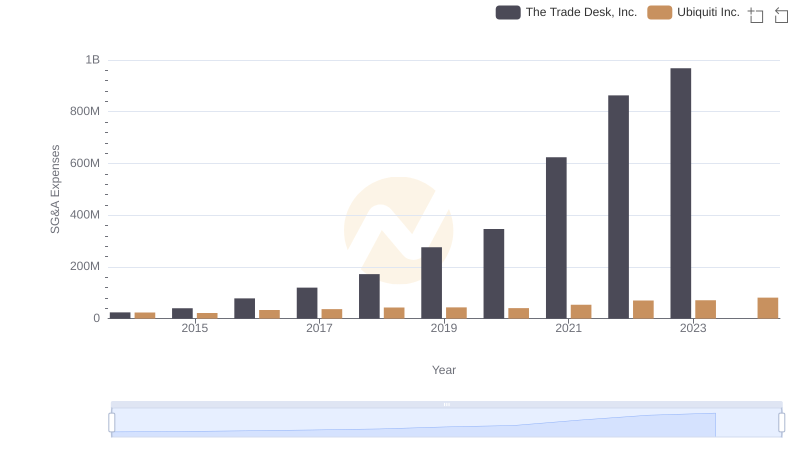 SG&A Efficiency Analysis: Comparing The Trade Desk, Inc. and Ubiquiti Inc.