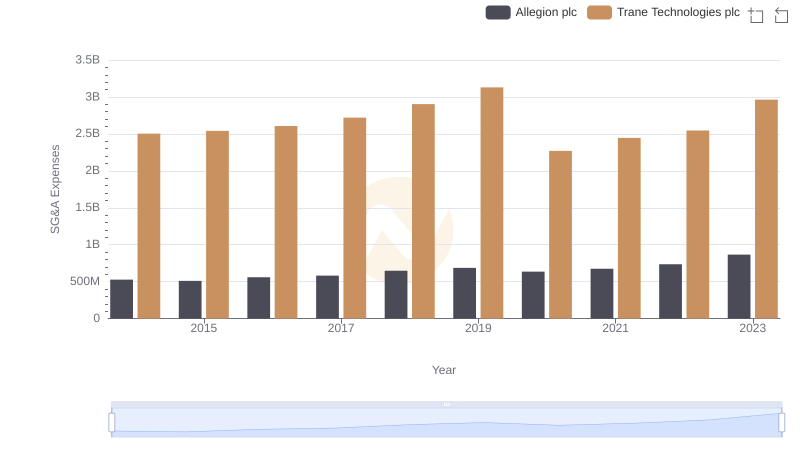 SG&A Efficiency Analysis: Comparing Trane Technologies plc and Allegion plc