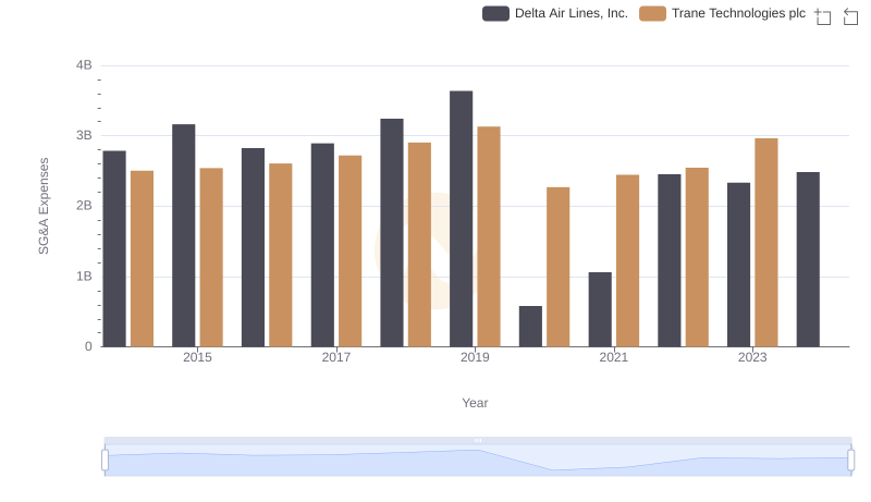 SG&A Efficiency Analysis: Comparing Trane Technologies plc and Delta Air Lines, Inc.