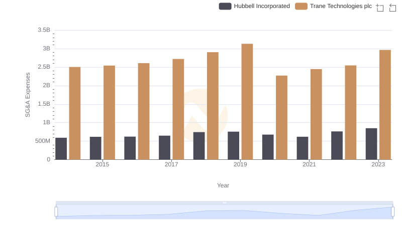 SG&A Efficiency Analysis: Comparing Trane Technologies plc and Hubbell Incorporated