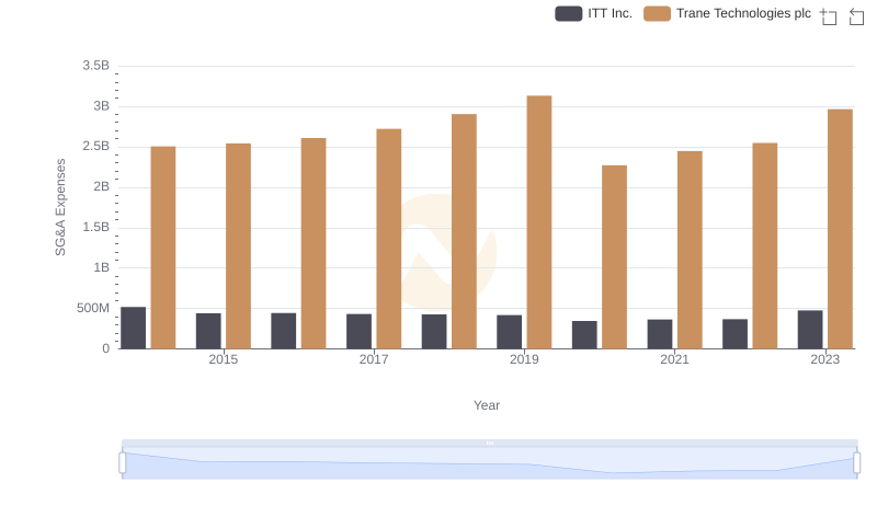 SG&A Efficiency Analysis: Comparing Trane Technologies plc and ITT Inc.