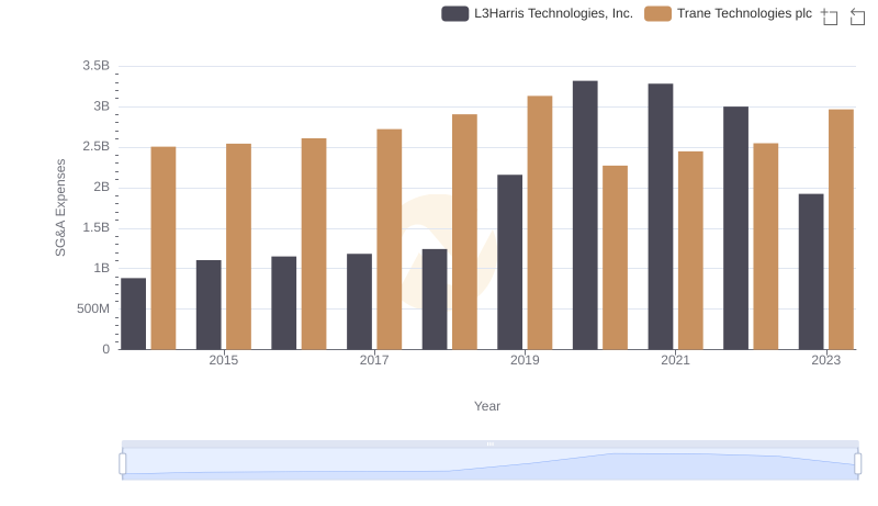 SG&A Efficiency Analysis: Comparing Trane Technologies plc and L3Harris Technologies, Inc.
