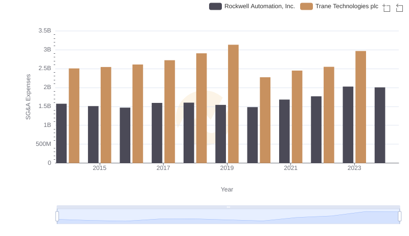 SG&A Efficiency Analysis: Comparing Trane Technologies plc and Rockwell Automation, Inc.