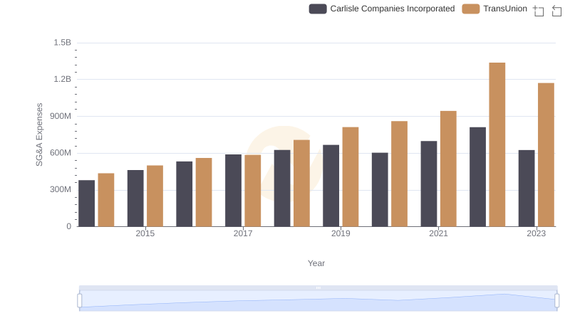 SG&A Efficiency Analysis: Comparing TransUnion and Carlisle Companies Incorporated