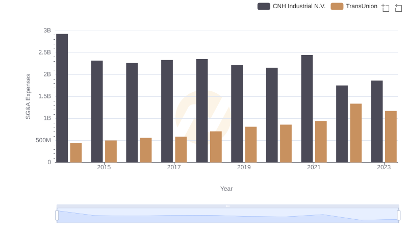 SG&A Efficiency Analysis: Comparing TransUnion and CNH Industrial N.V.