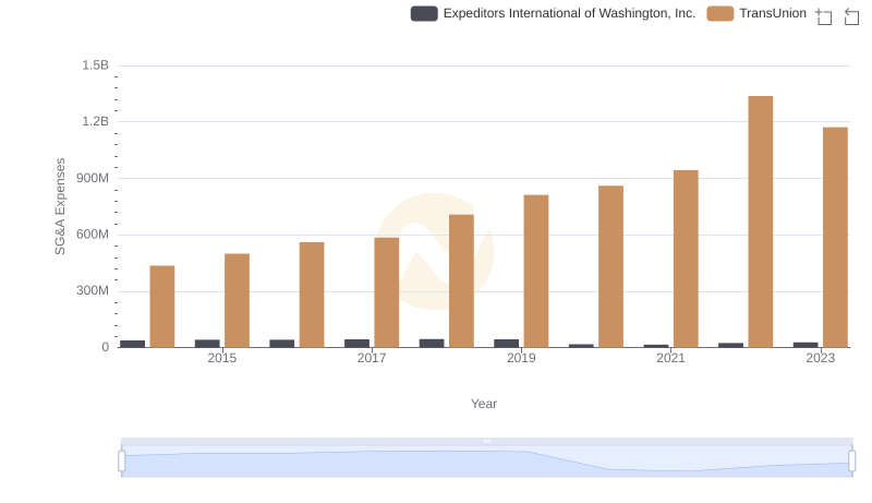 SG&A Efficiency Analysis: Comparing TransUnion and Expeditors International of Washington, Inc.