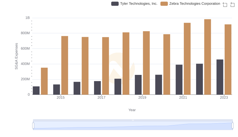 SG&A Efficiency Analysis: Comparing Tyler Technologies, Inc. and Zebra Technologies Corporation