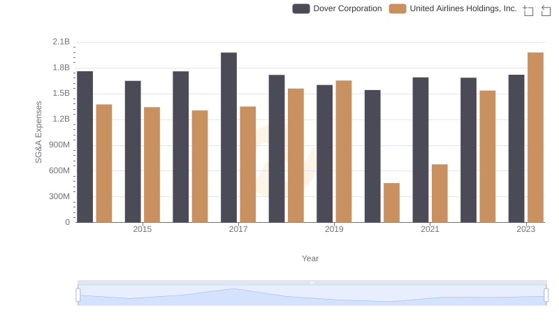SG&A Efficiency Analysis: Comparing United Airlines Holdings, Inc. and Dover Corporation