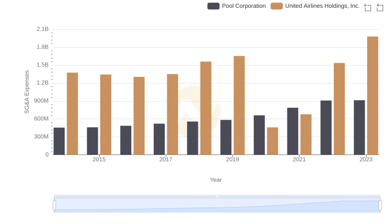 SG&A Efficiency Analysis: Comparing United Airlines Holdings, Inc. and Pool Corporation