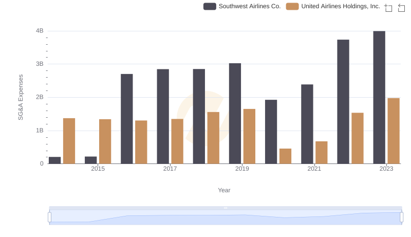 SG&A Efficiency Analysis: Comparing United Airlines Holdings, Inc. and Southwest Airlines Co.