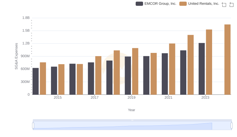 SG&A Efficiency Analysis: Comparing United Rentals, Inc. and EMCOR Group, Inc.