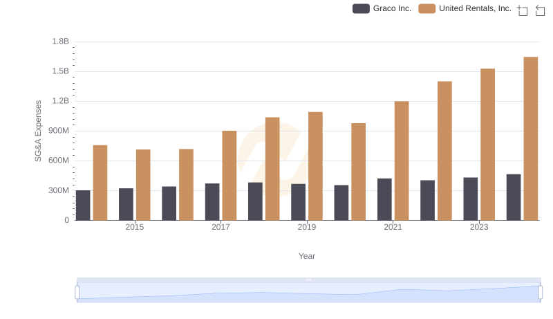 SG&A Efficiency Analysis: Comparing United Rentals, Inc. and Graco Inc.