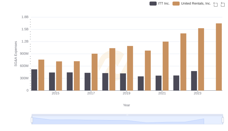 SG&A Efficiency Analysis: Comparing United Rentals, Inc. and ITT Inc.
