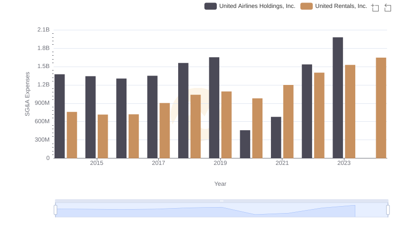 SG&A Efficiency Analysis: Comparing United Rentals, Inc. and United Airlines Holdings, Inc.
