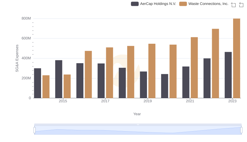 SG&A Efficiency Analysis: Comparing Waste Connections, Inc. and AerCap Holdings N.V.