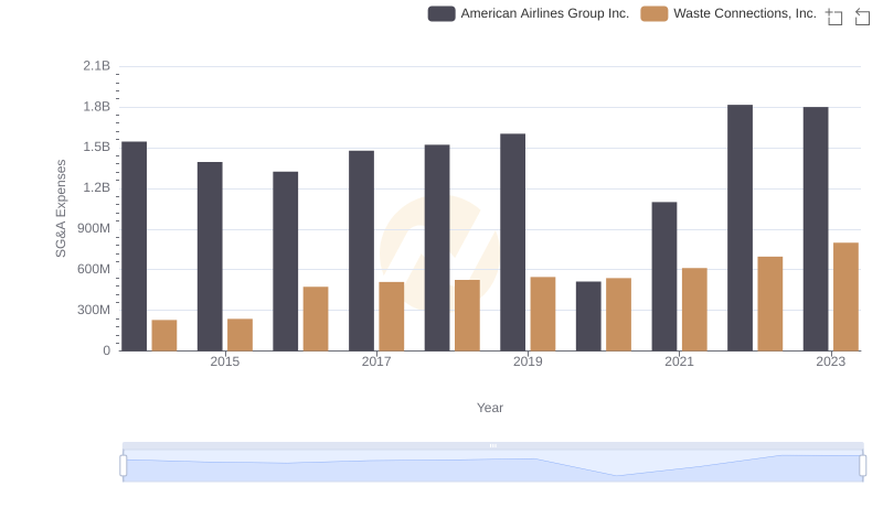 SG&A Efficiency Analysis: Comparing Waste Connections, Inc. and American Airlines Group Inc.