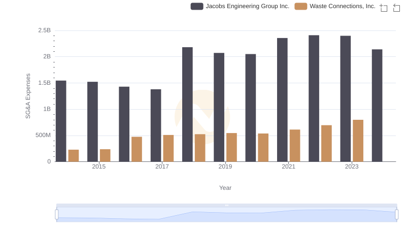 SG&A Efficiency Analysis: Comparing Waste Connections, Inc. and Jacobs Engineering Group Inc.