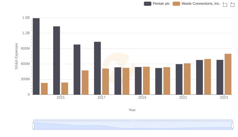 SG&A Efficiency Analysis: Comparing Waste Connections, Inc. and Pentair plc