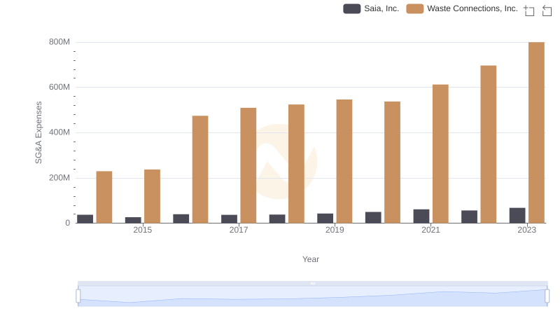 SG&A Efficiency Analysis: Comparing Waste Connections, Inc. and Saia, Inc.
