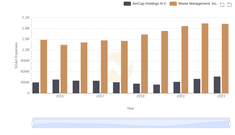 SG&A Efficiency Analysis: Comparing Waste Management, Inc. and AerCap Holdings N.V.