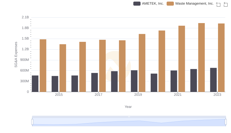 SG&A Efficiency Analysis: Comparing Waste Management, Inc. and AMETEK, Inc.