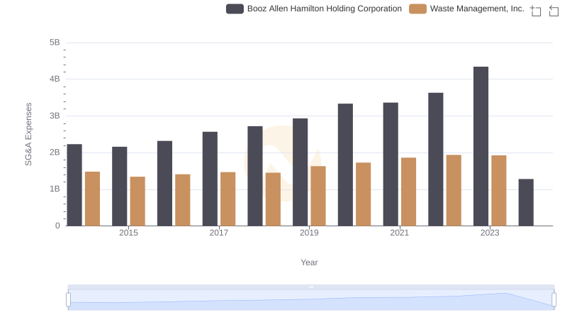 SG&A Efficiency Analysis: Comparing Waste Management, Inc. and Booz Allen Hamilton Holding Corporation
