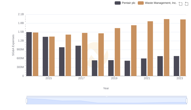 SG&A Efficiency Analysis: Comparing Waste Management, Inc. and Pentair plc
