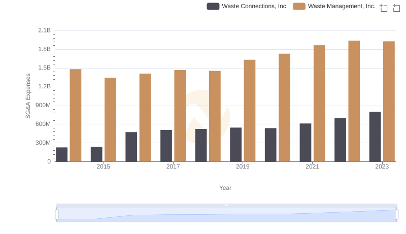 SG&A Efficiency Analysis: Comparing Waste Management, Inc. and Waste Connections, Inc.