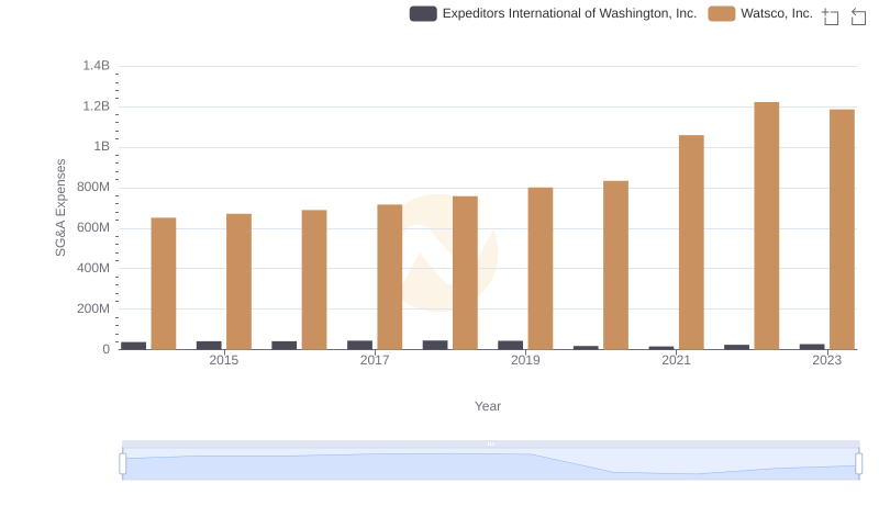 SG&A Efficiency Analysis: Comparing Watsco, Inc. and Expeditors International of Washington, Inc.