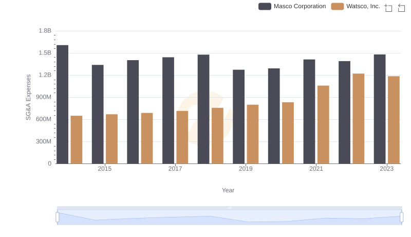 SG&A Efficiency Analysis: Comparing Watsco, Inc. and Masco Corporation