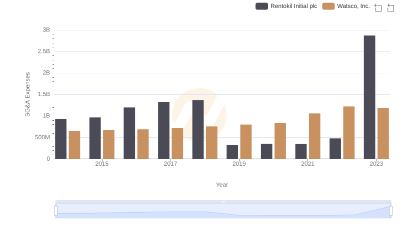 SG&A Efficiency Analysis: Comparing Watsco, Inc. and Rentokil Initial plc