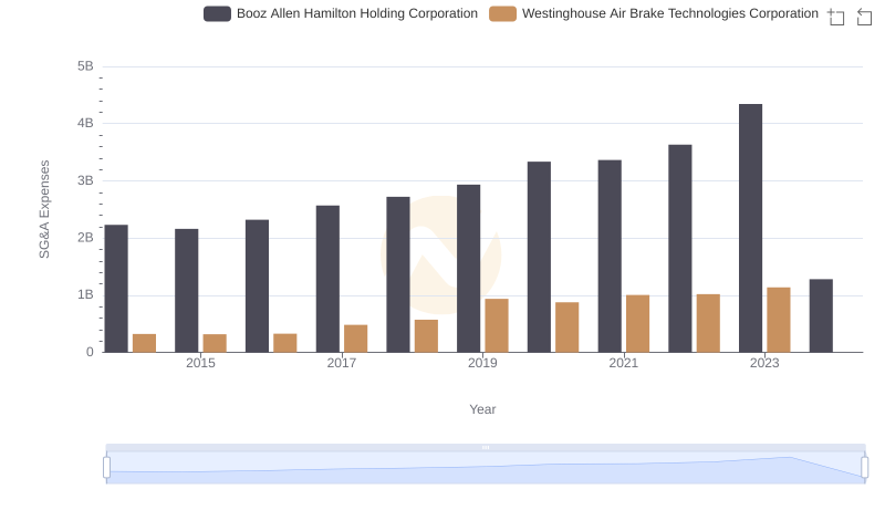 SG&A Efficiency Analysis: Comparing Westinghouse Air Brake Technologies Corporation and Booz Allen Hamilton Holding Corporation