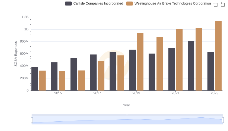 SG&A Efficiency Analysis: Comparing Westinghouse Air Brake Technologies Corporation and Carlisle Companies Incorporated